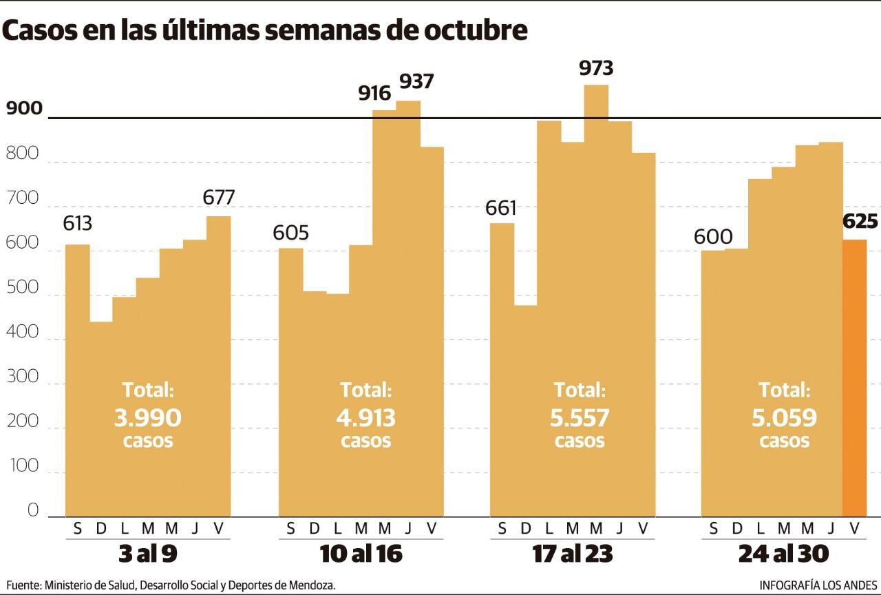 Después del récord de 973, los casos diarios parecen haberse
estabilizado entre 600 y 800. En el Gobierno se muestran muy cautos.