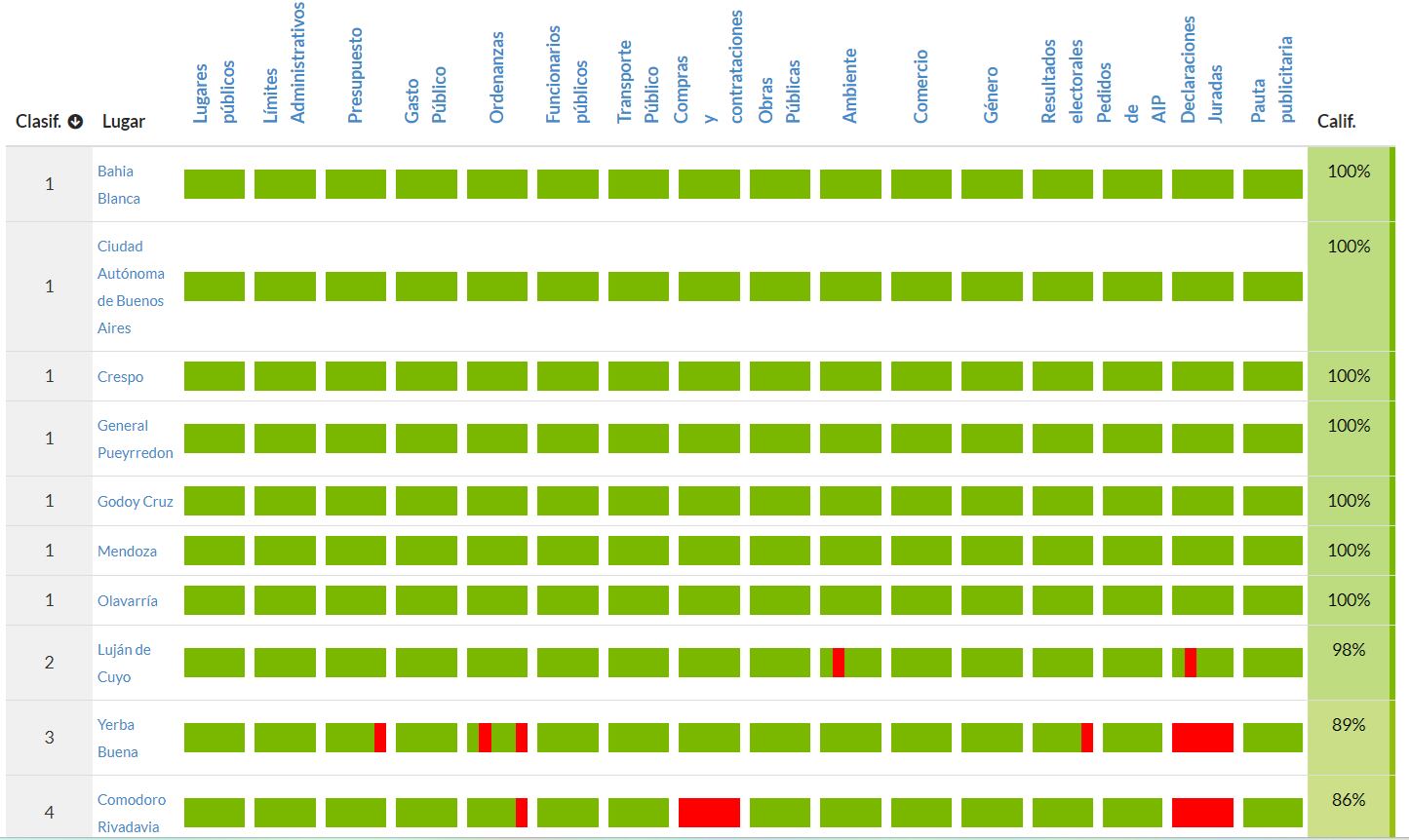 Godoy Cruz obtuvo la máxima calificación en el Índice de Datos Abiertos