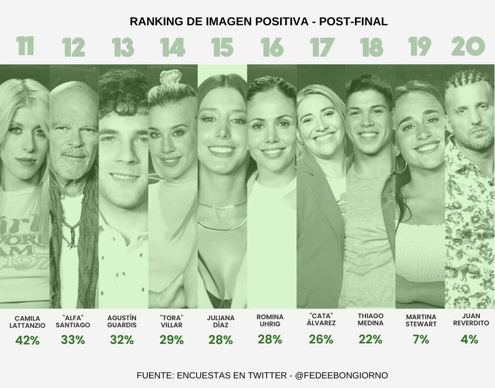 El ranking de los más y menos queridos del reality