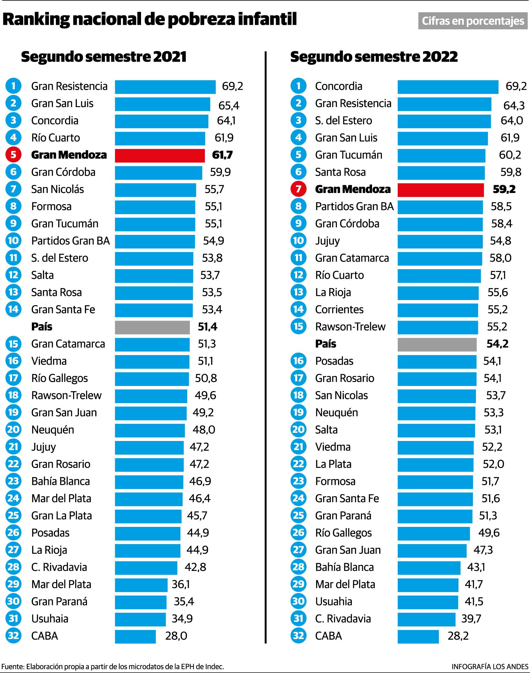 Ranking nacional de pobreza infantil. Fuente: Elaboración propia a partir de los microdatos de la EPH de Indec.