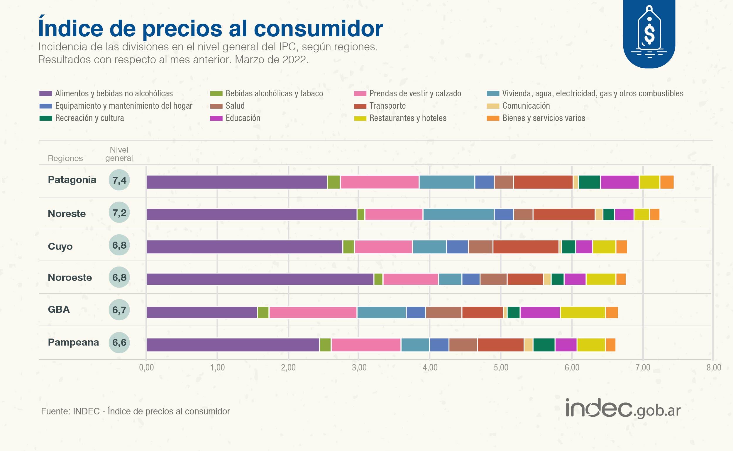 Según el Indec, la inflación de marzo fue de 6,7%