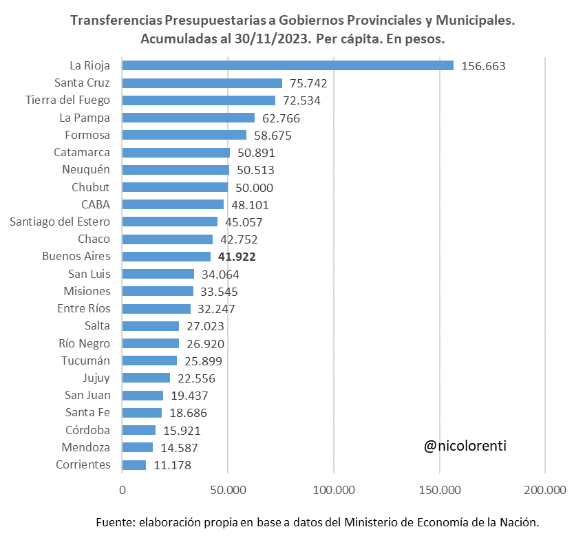 Transferencia de recursos discrecionales. Gentileza economista Nicolás Lorenti.