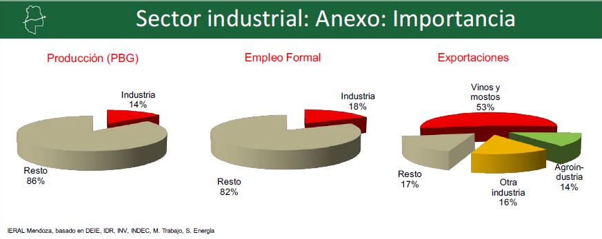 Importancia del sector industrial en la economía mendocina. Imagen: Ieral Mendoza