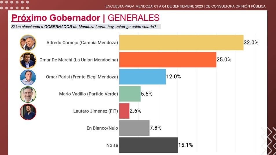 Encuesta sobre las elecciones de CB Consultora