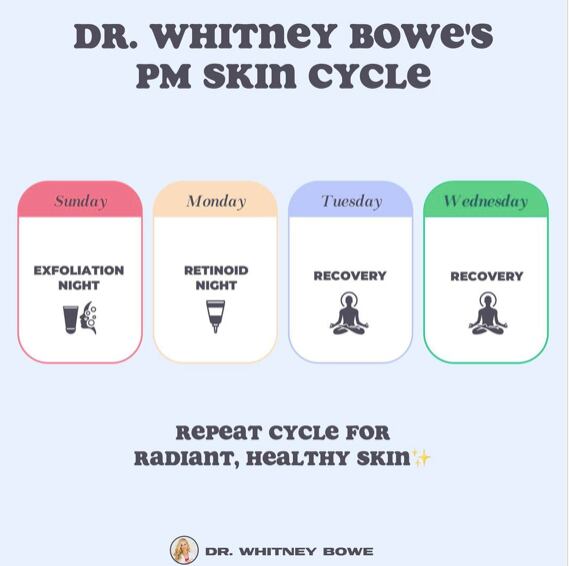 Rutina de la doctora Whitney Bowe. Traducción: noche de exfolicación, (rojo), noche de retinol (amarillo), y recuperación (celeste y verde)