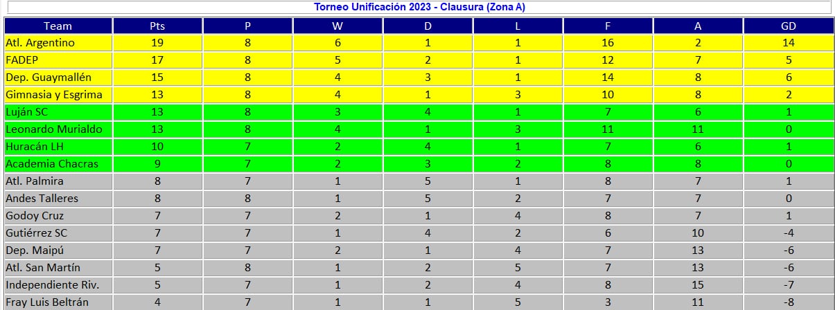 Liga Mendocina - Posiciones - Zona A