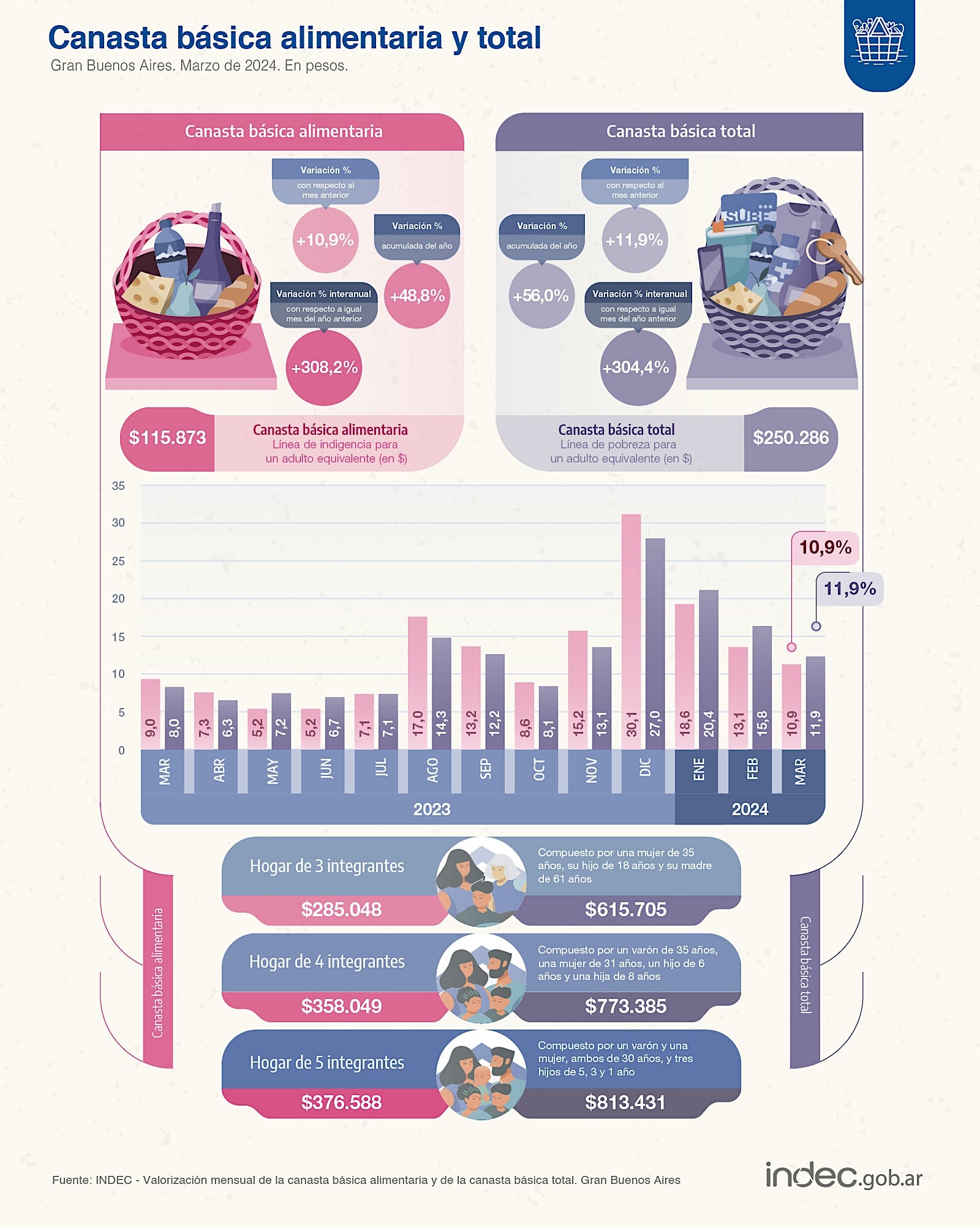 El Indec difundió los datos sobre costos de Canasta Básica Alimentaria y Canasta Básica Total para marzo de 2024 que determinan los ingresos que determinan pobreza e indigencia en el país. Foto: Indec