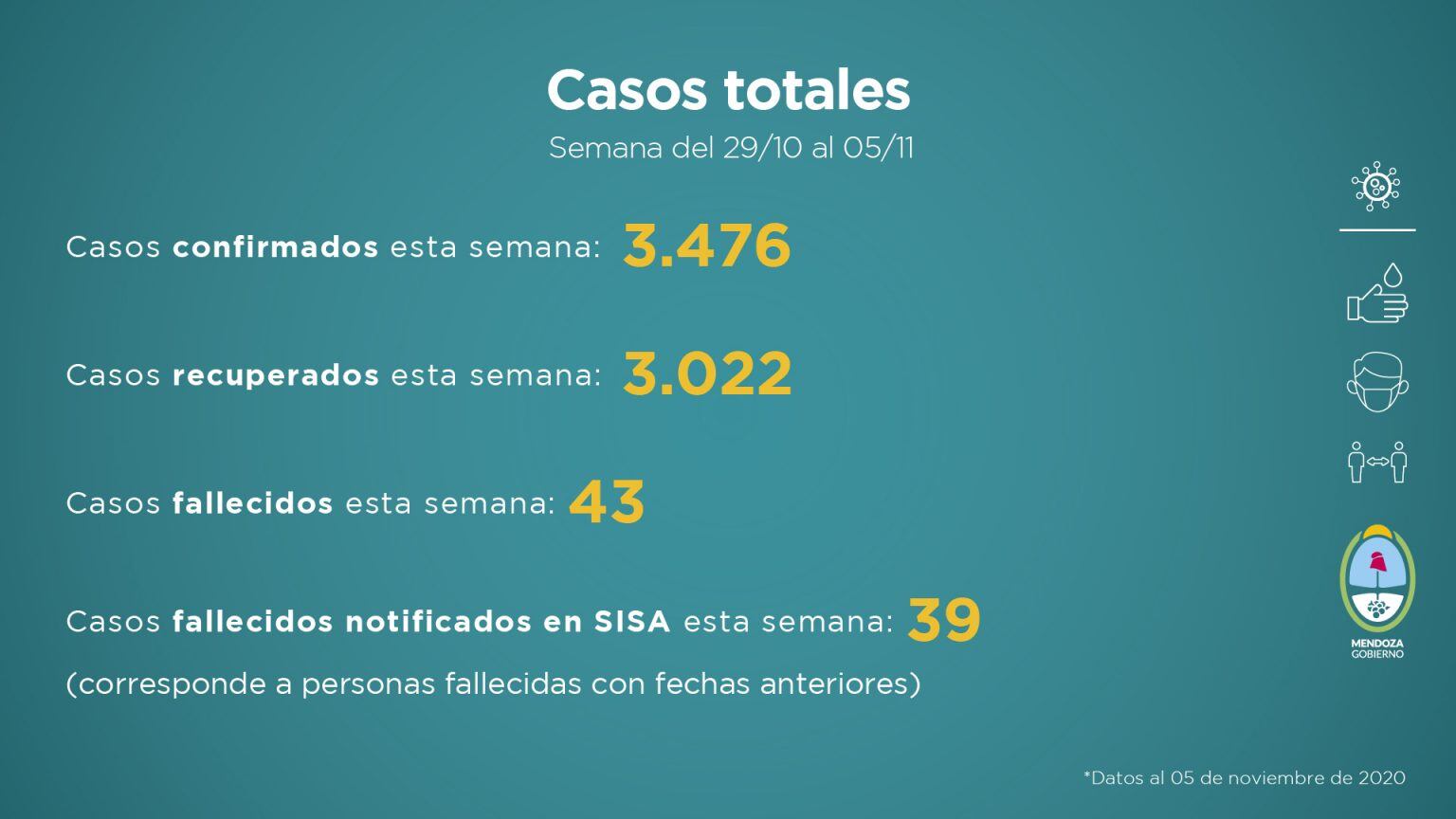 Datos del informe sanitario semanal de Mendoza del del 29 octubre al 5 de noviembre de 2020. 