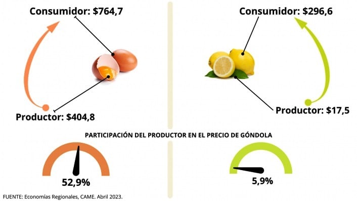 La diferencia entre lo que recibe el productor y los precios que paga el consumidor de los agroalimentos.