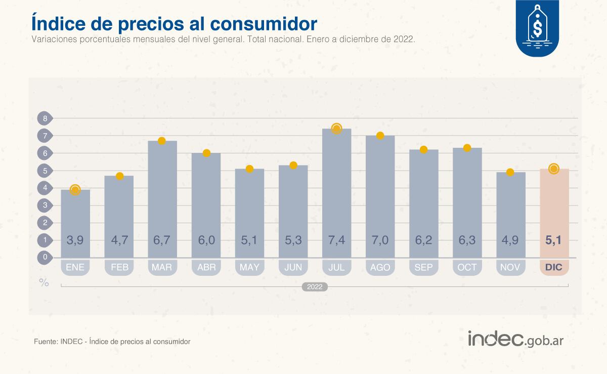 Los precios al consumidor (#IPC) subieron 5,1% en diciembre de 2022 respecto de noviembre y la inflación acumulada fue de 94,8% en el año. Foto: Indec