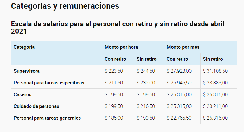 Salario del servicio doméstico (Abril 2021)