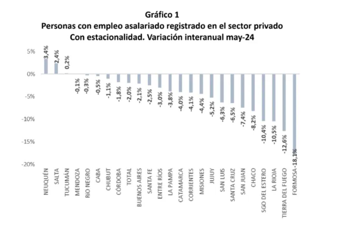 Empleo asalariado registrado. Imagen: ámbito / Nadín Argañaraz en base a OEDE-MTEySS