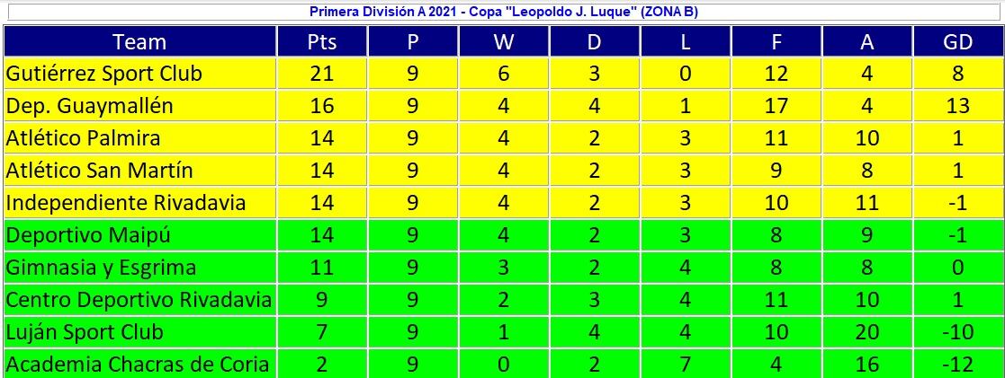 Liga Mendocina. Tabla de Posiciones - Primera A - Zona B