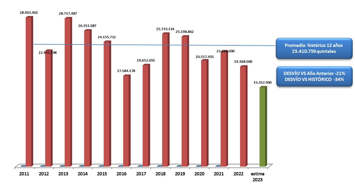 Según las estadísticas del INV, se espera que en Mendoza se cosechen 10.138.700 quintales, cuando hace un año la producción fue de 13.243.217