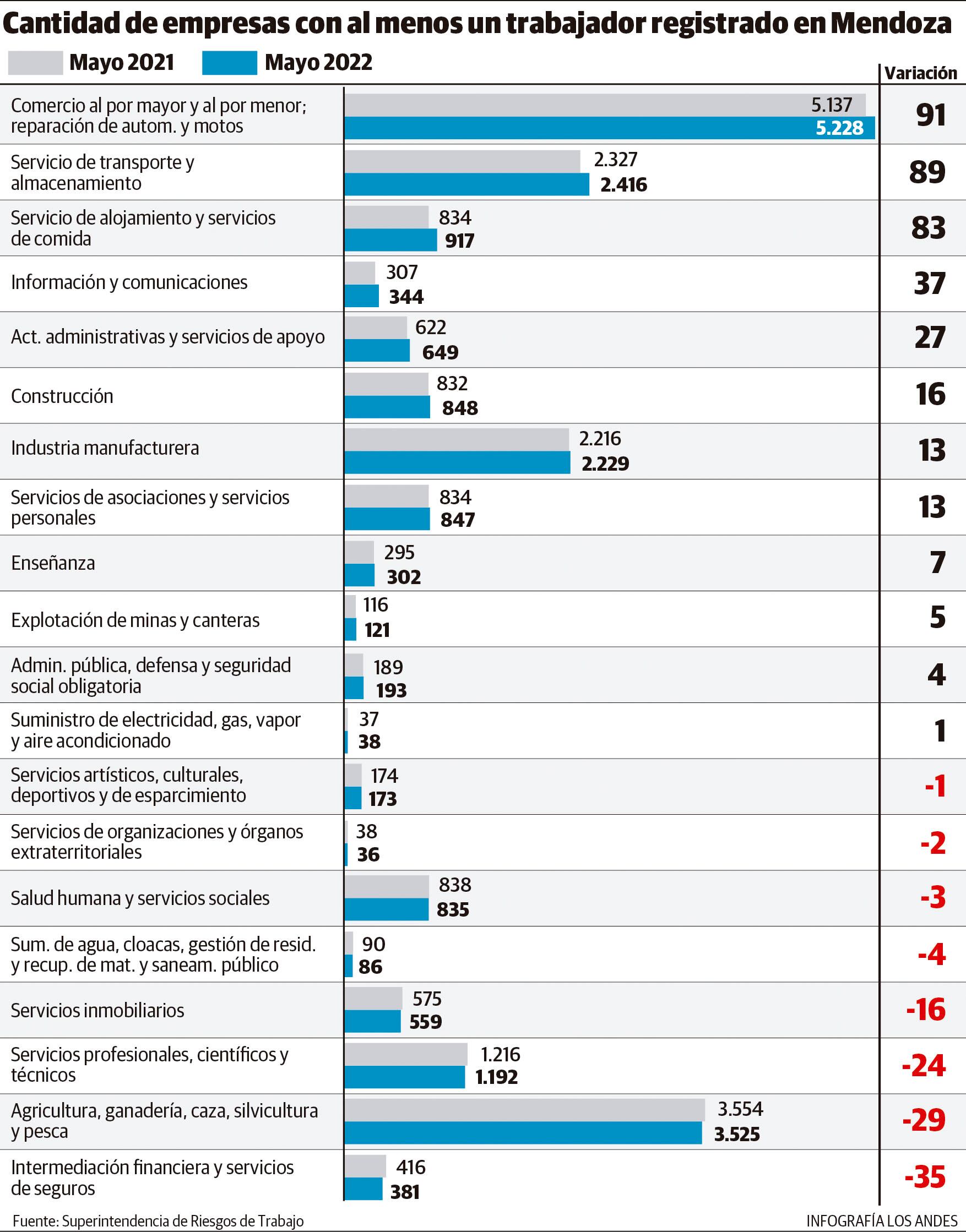 Cantidad de empresas con al menos un trabajador registrado en Mendoza. Cifras de mayo 2021 vs mayo 2022