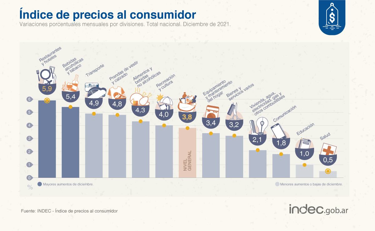 Indec informó que la inflación de diciembre fue de 3,8% y el 2021 acumuló 50,9% de suba en los precios