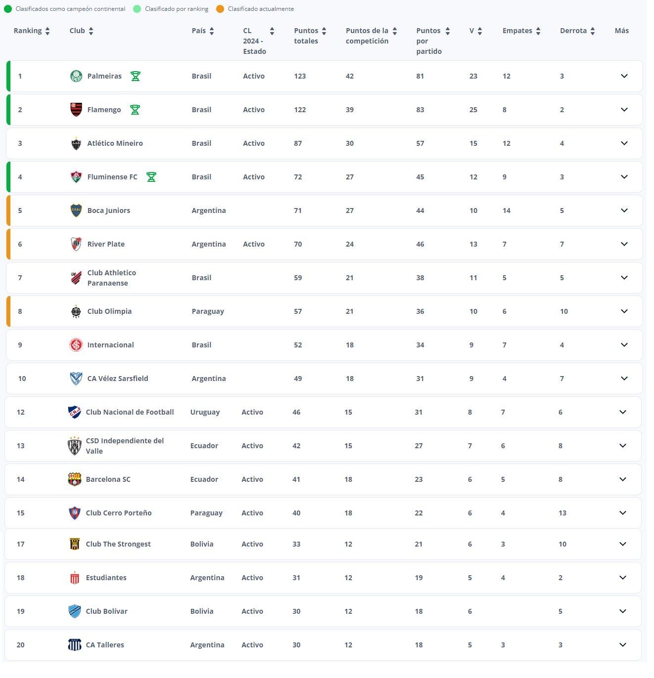 Ranking de FIFA, Conmebol