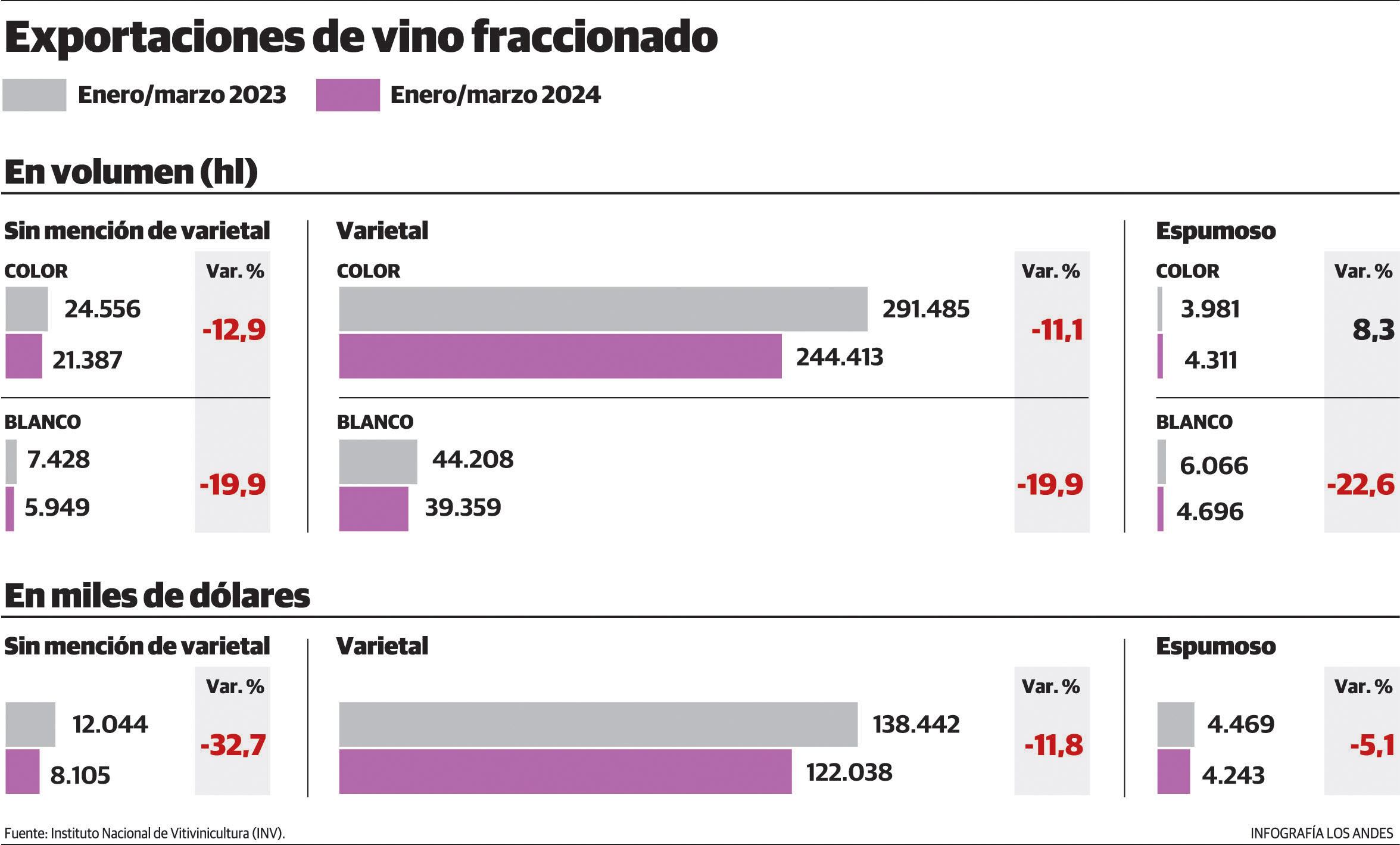 Exportaciones argentinas de vino fraccionado. Primer trimestre de 2023 respecto del de 2024. Gustavo Guevara