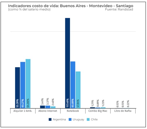 Informe Randstad sobre el costo de vida en Buenos Aires, Montevideo y Santiago.