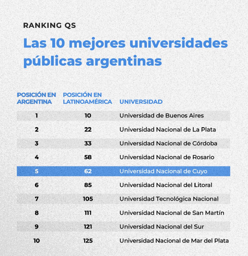 La Universidad Nacional de Cuyo está en el 5to lugar entre las universidades públicas de nuestro país.