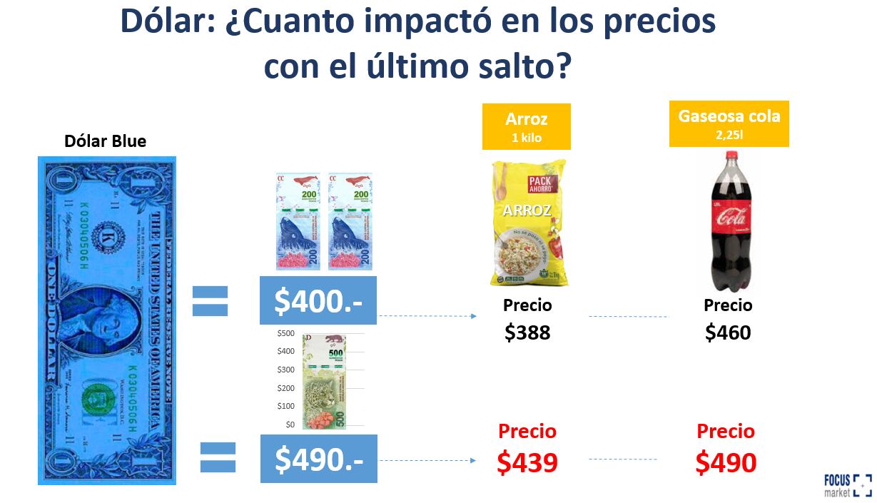 Cómo impactó la suba del dólar, de $400 a $490, en el precio de un kilo de arroz y una gaseosa cola de 2,25 litros. Imagen: Consultora Focus Market