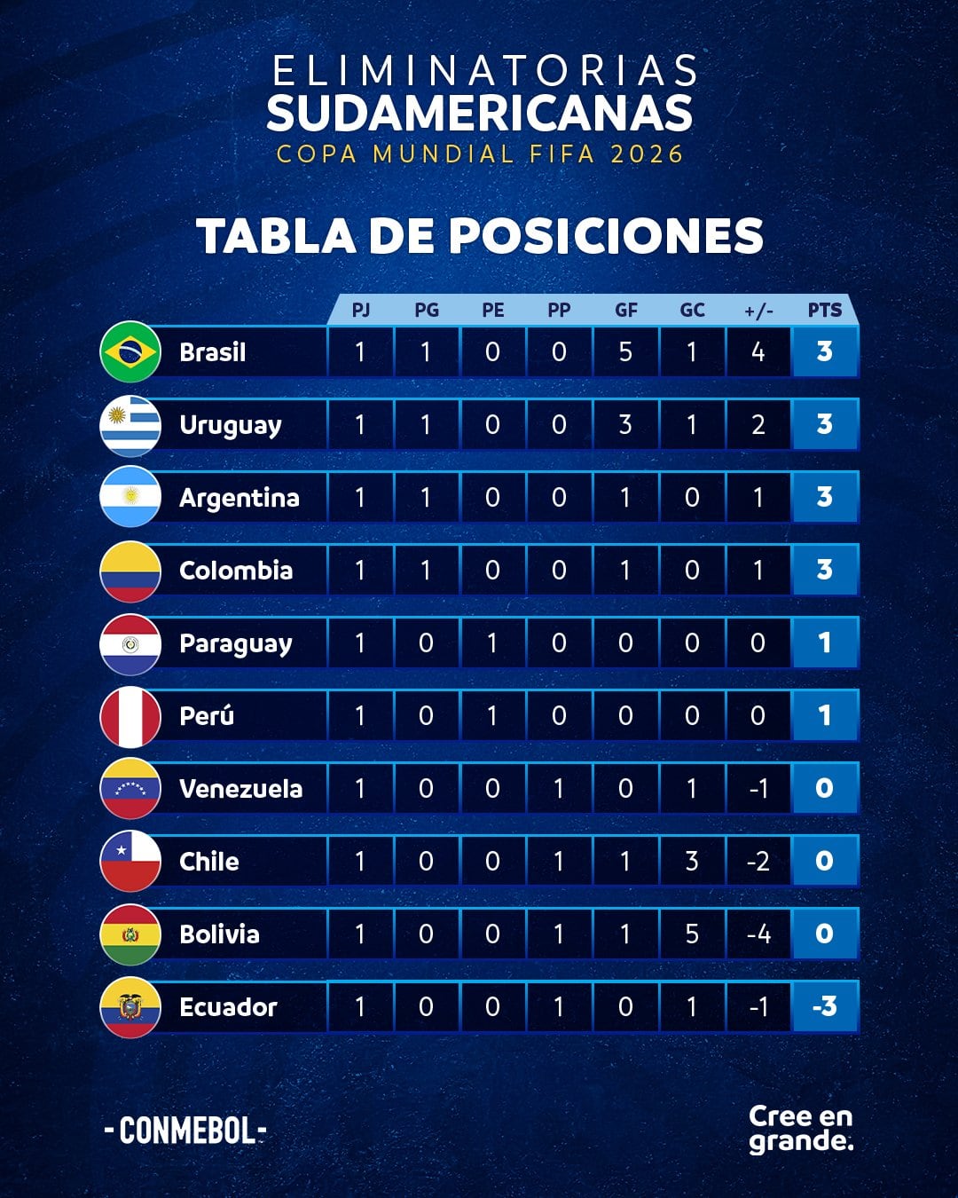 Así quedó la tabla después de la primera fecha de Eliminatorias.