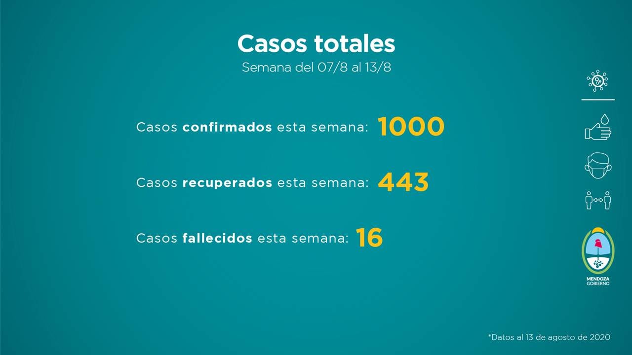 El gobierno de Mendoza presentó el informe sanitario del 6 al 13 de agosto.