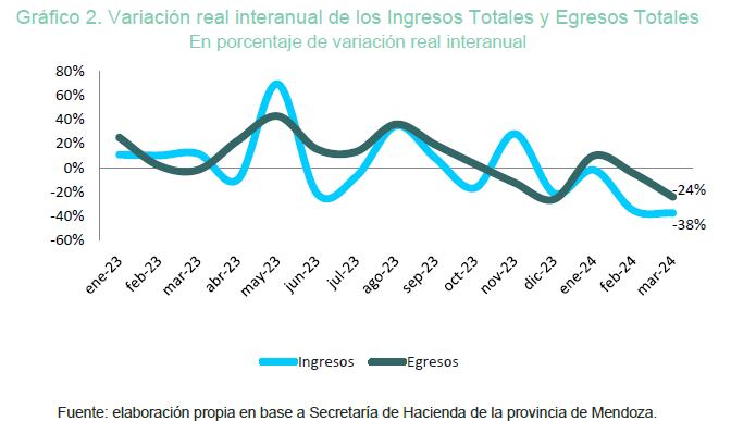 El Centro de Economía y Política Argentina (CEPA) analizó la situación fiscal de Mendoza, con datos de la Administración Tributaria Mendoza y de la Secretaría de Hacienda