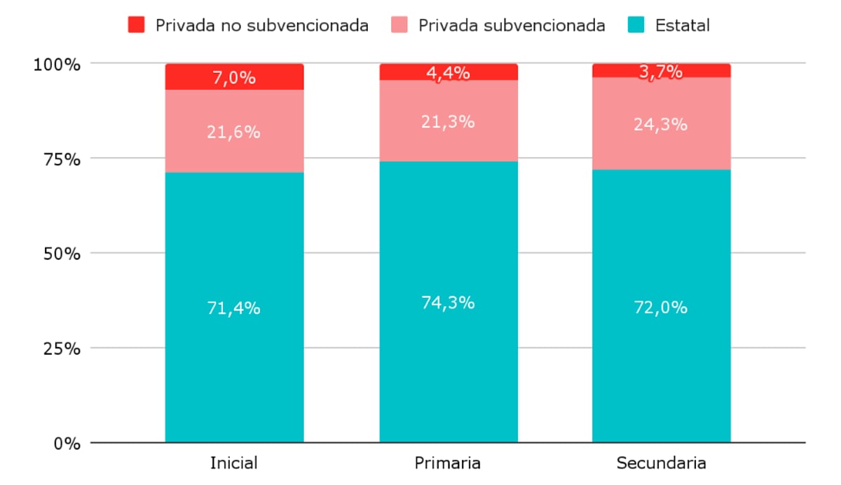 Distribución de la matrícula en cada sector de gestión, por nivel. Año 2021. Argentinos por la Educación