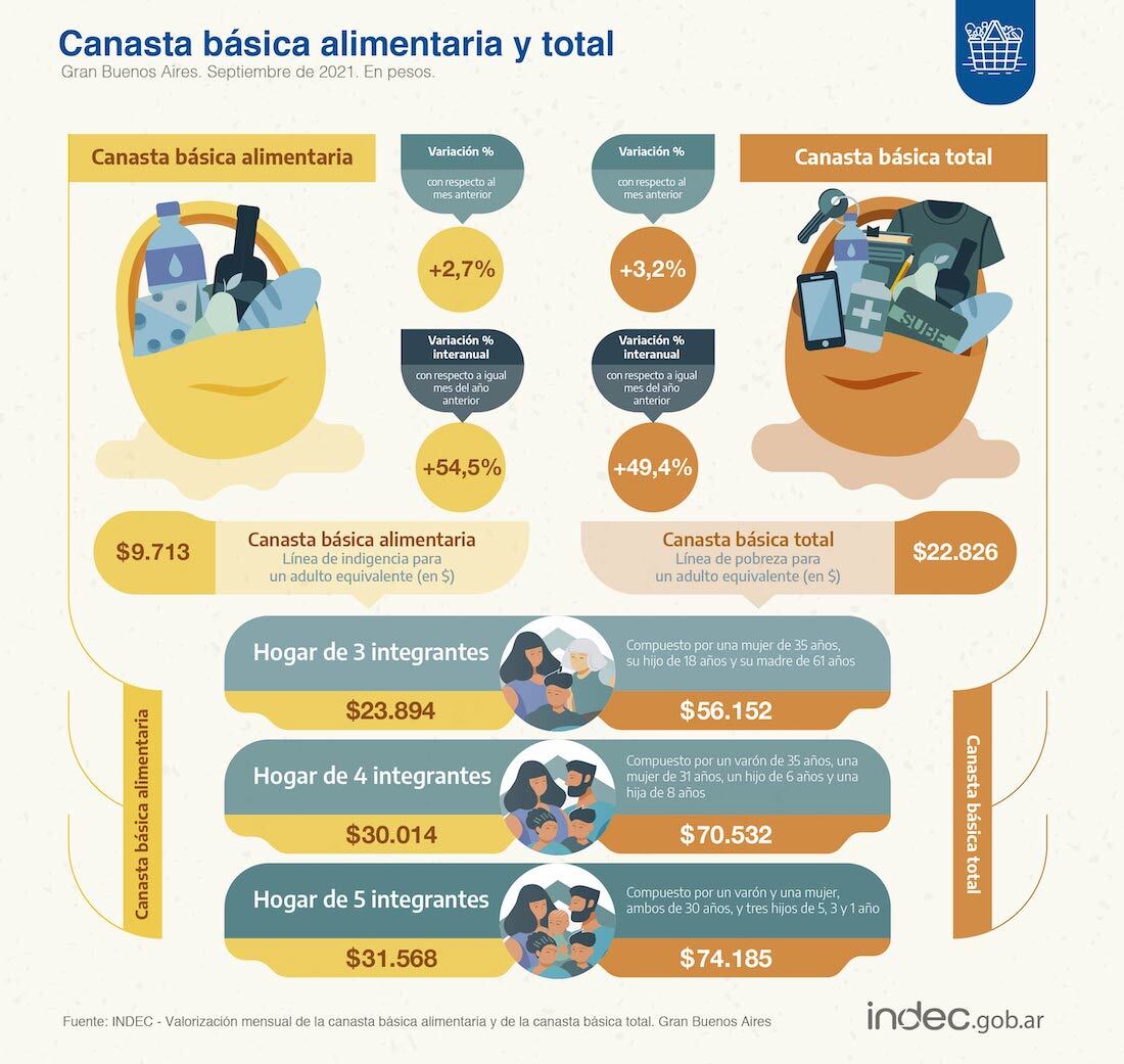 Indec difundió datos del costo de Canasta Básica y Canasta Total de septiembre para una familia.