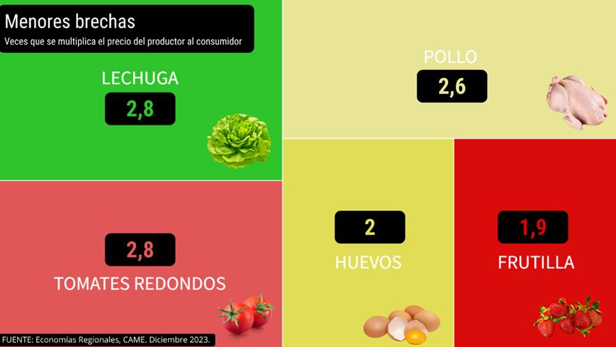 Productos con menores brechas de precios entre productor y consumidor - CAME