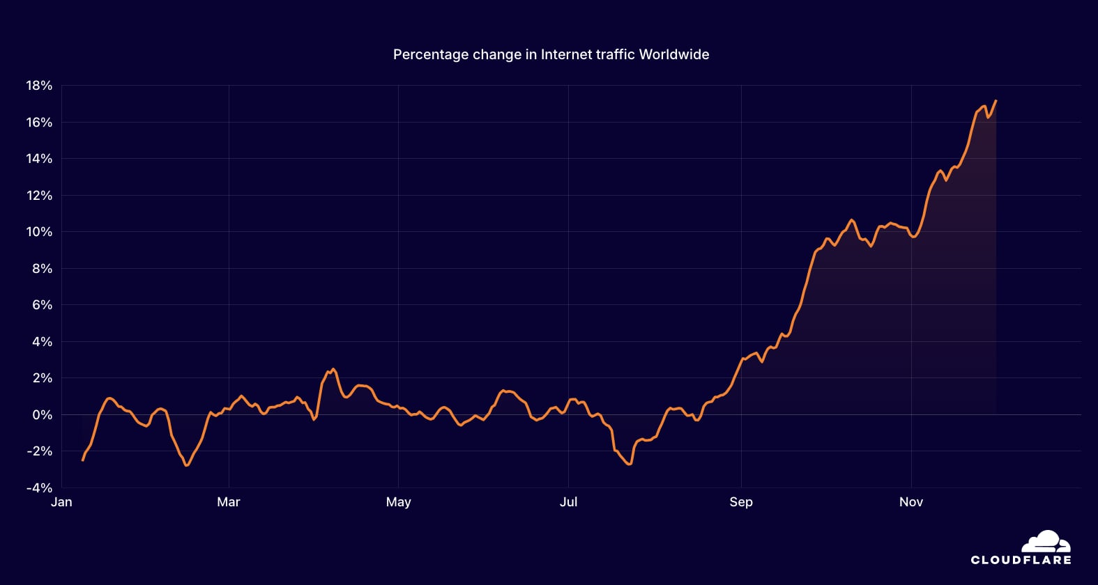 Tendencias del tráfico de Internet en 2024, a nivel mundial. Gráfico: Cloudflare