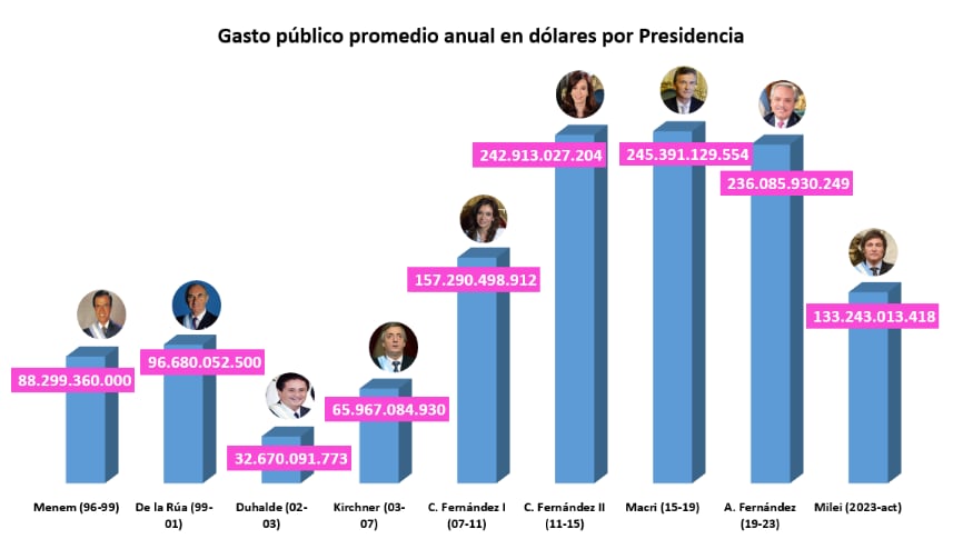 Gasto público promedio anual por presidencia. Imagen: Focus Market