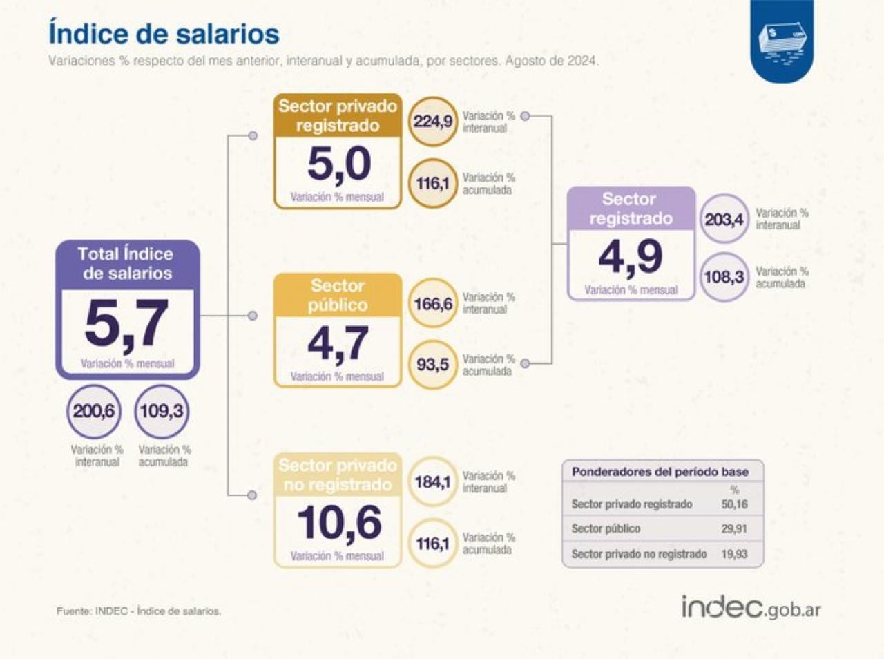 Índice de salarios en agosto 2024.