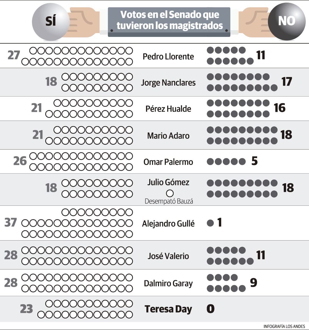 Votos en el Senado que tuvieron los magistrados. Gustavo Guevara / Infografía