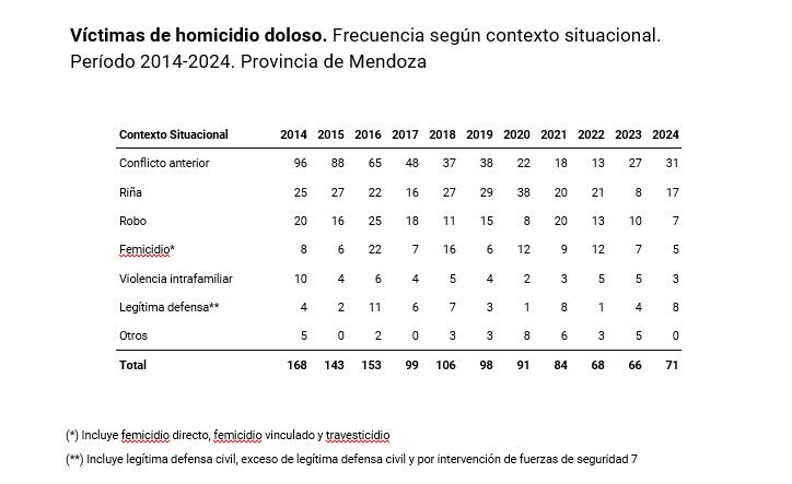 Estadísticas de homicidios en Mendoza durante 2024 del Ministerio de Seguridad y Justicia de la provincia.