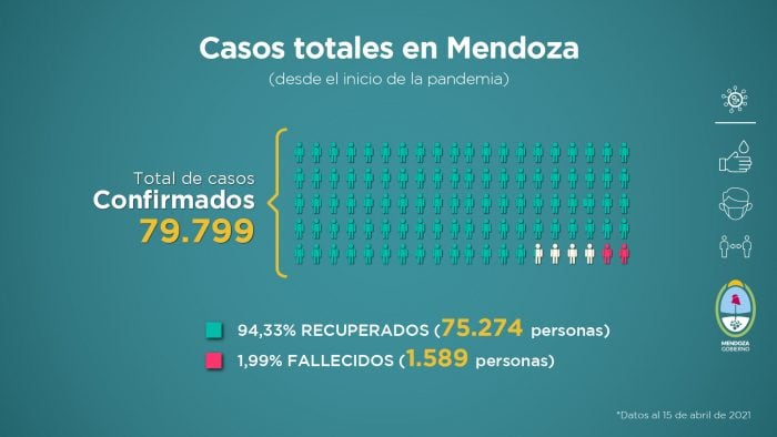 Informe COVID-19: semana del 9 al 15 de abril de 2021. Foto: Prensa Gobierno de Mendoza