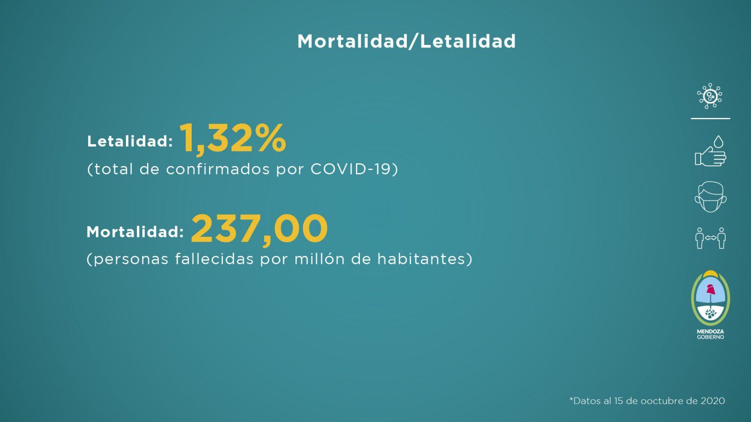 Informe sobre la situación sanitaria de Mendoza en pandemia de Covid-19 correspondiente a la semana del 8 al 15 de octubre.