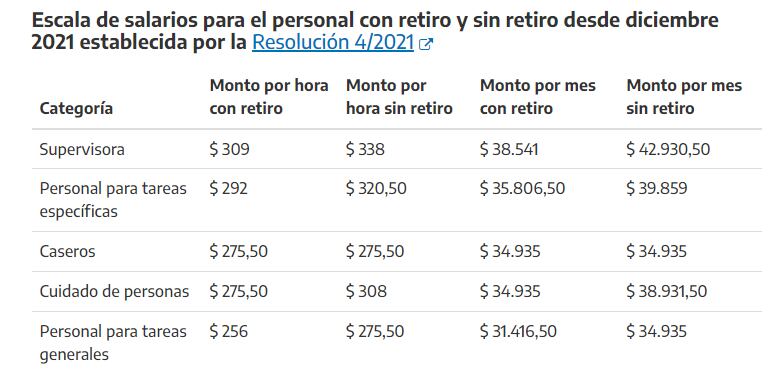 Salarios del servicio doméstico (diciembre, enero y febrero de 2021)