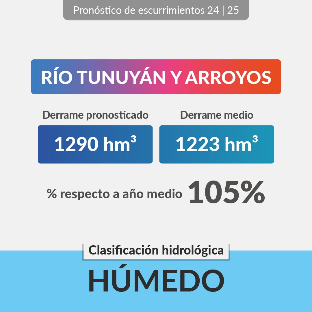 Irrigación pronostica que la temporada 2024-2025 será “buena” para todos los ríos de Mendoza