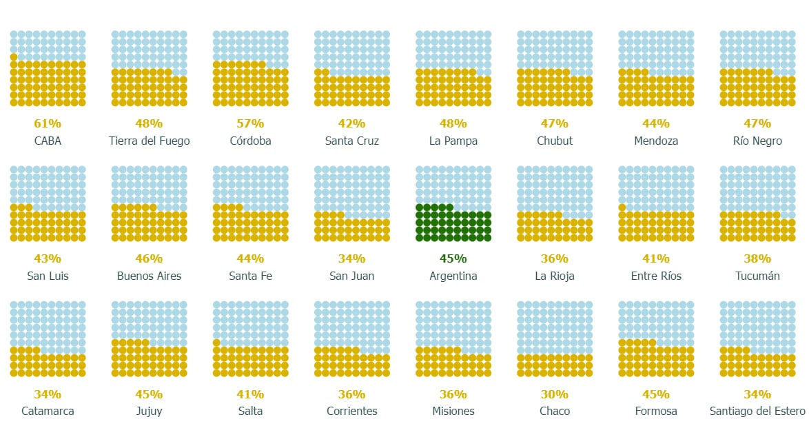 Escolaridad en tiempo y forma, por jurisdicción: cantidad de alumnos por cada 100 que iniciaron primer grado al principio de la cohorte, que llegan al año 6 de escolaridad en el tiempo teórico esperado y con los aprendizajes al menos satisfactorios tanto en Lengua como en Matemática (cohorte 2018 - 2023). Ordenado por nivel socioeconómico (NSE) promedio de los alumnos de las provincias. ​