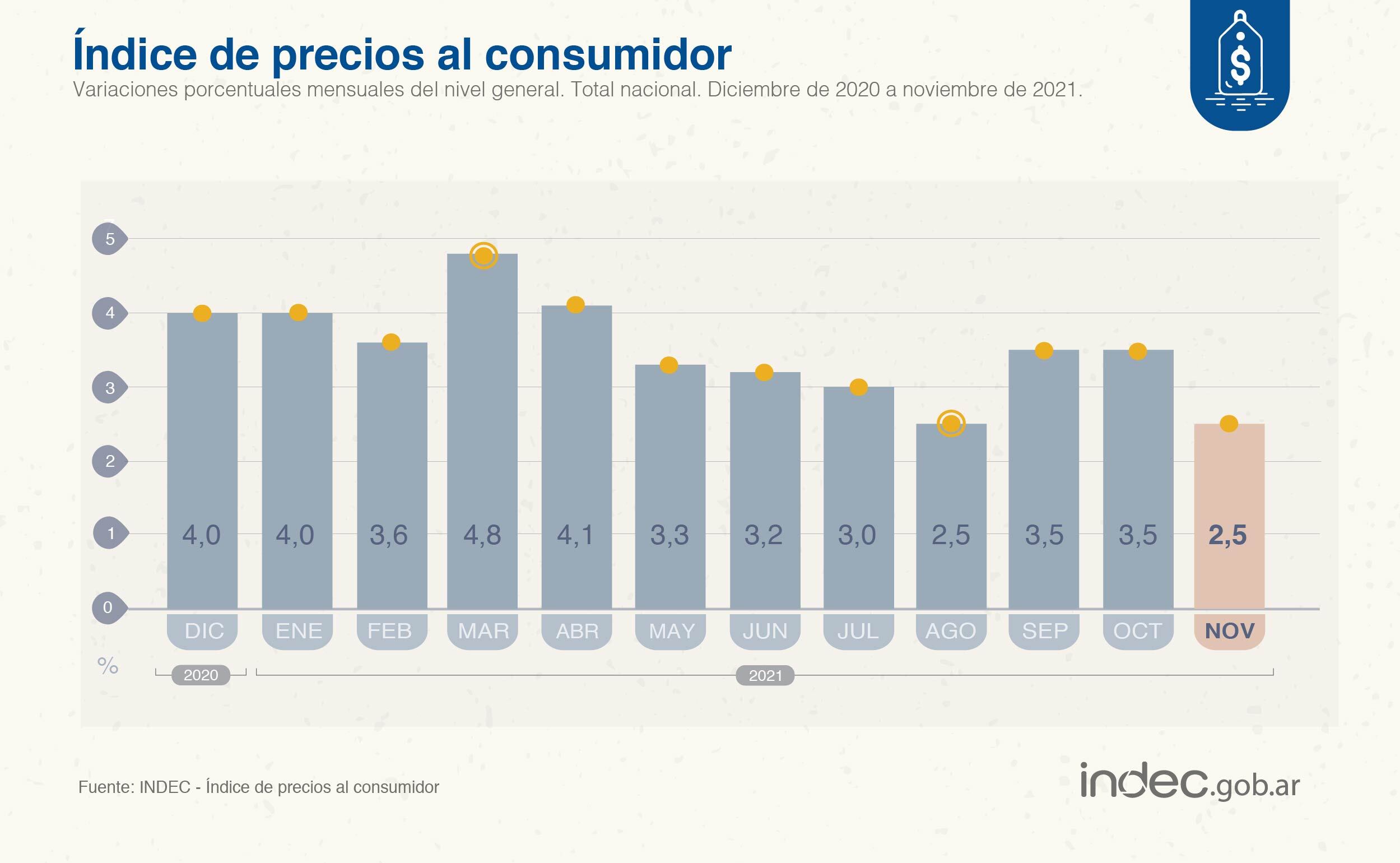 Datos del IPC en noviembre 2021