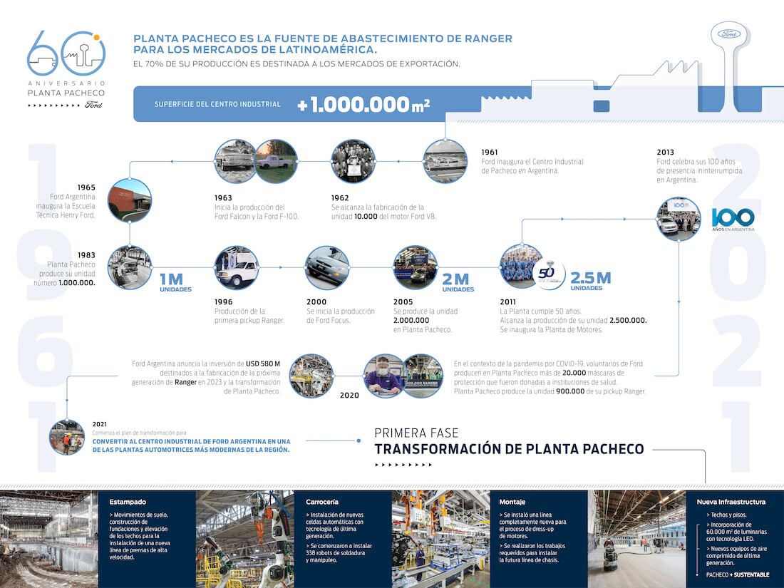 Evoluación de la plata Pacheco que Ford Argentina.