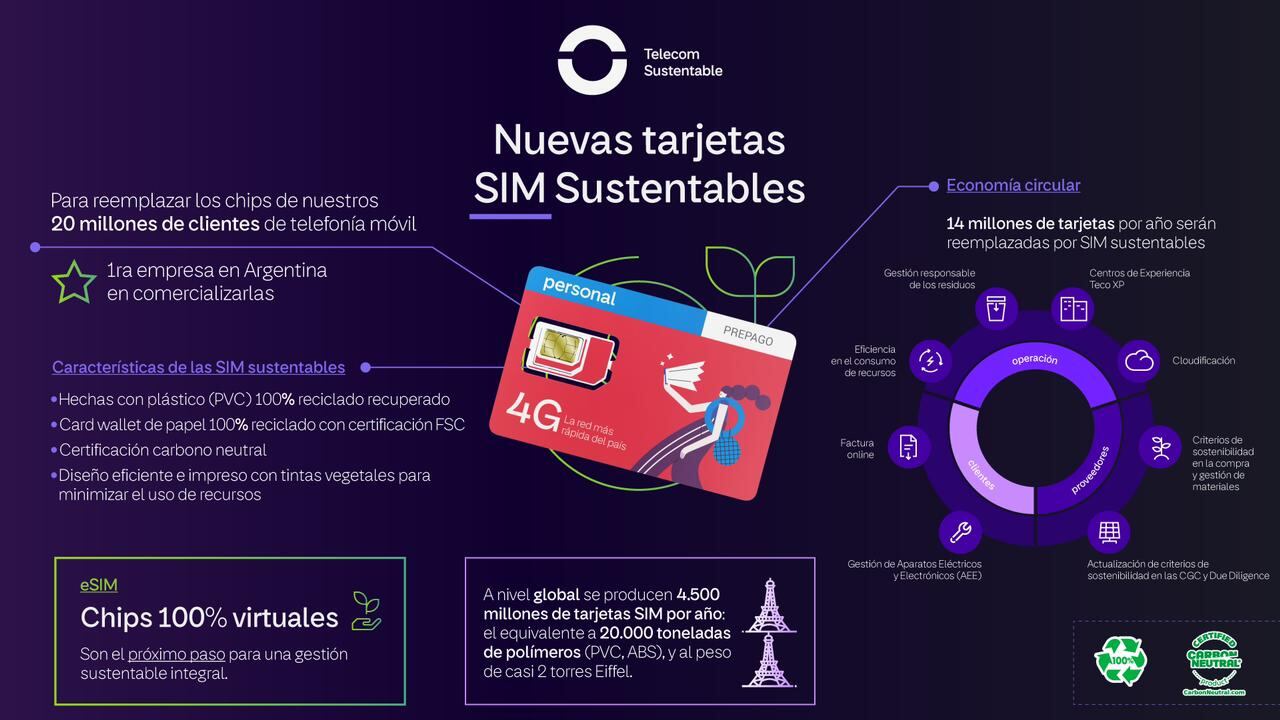 Telecom Argentina inaugura su primera tanda de tarjetas SIM sustentables.