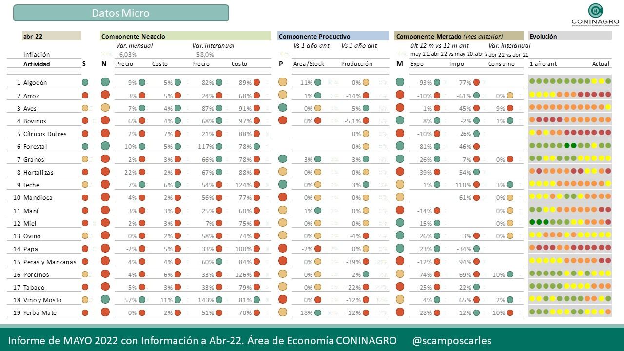 Semáforo de las economías regionales, de Coninagro - Abril 2022