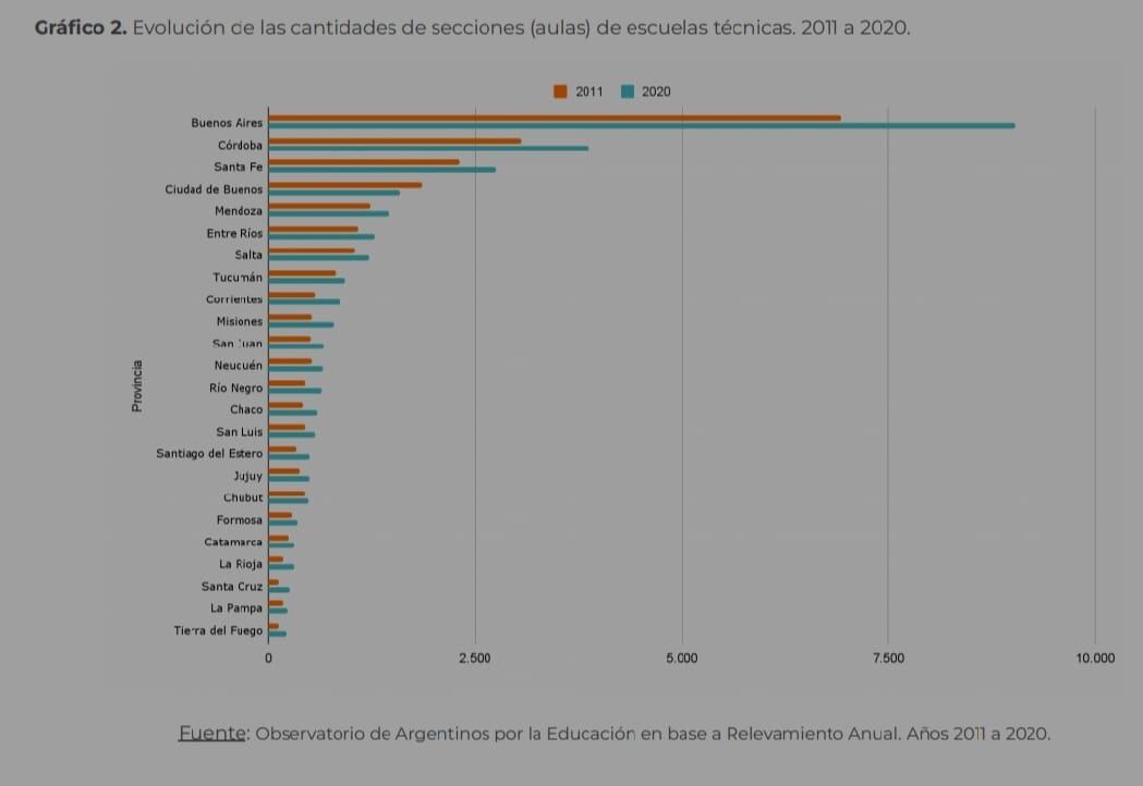 Mendoza es la quinta provincia donde más creció la matrícula en escuelas técnicas la última década. Sólo en los últimos 5 años han ganado más de 10.000 alumnos y asisten a esta modalidad 1 de cada 4 estudiantes de secundaria. Aseguran que para 2041 habrá igualdad de tasa de participación de varones y mujeres en este nivel. Es la tercera provincia con mayor proporción de estudiantes secundarios en esta orientación y está incluso por encima de la media nacional.