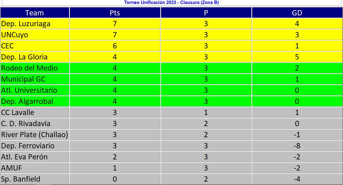 Tabla de posiciones - Zona B Liga Mendocina de Fútbol