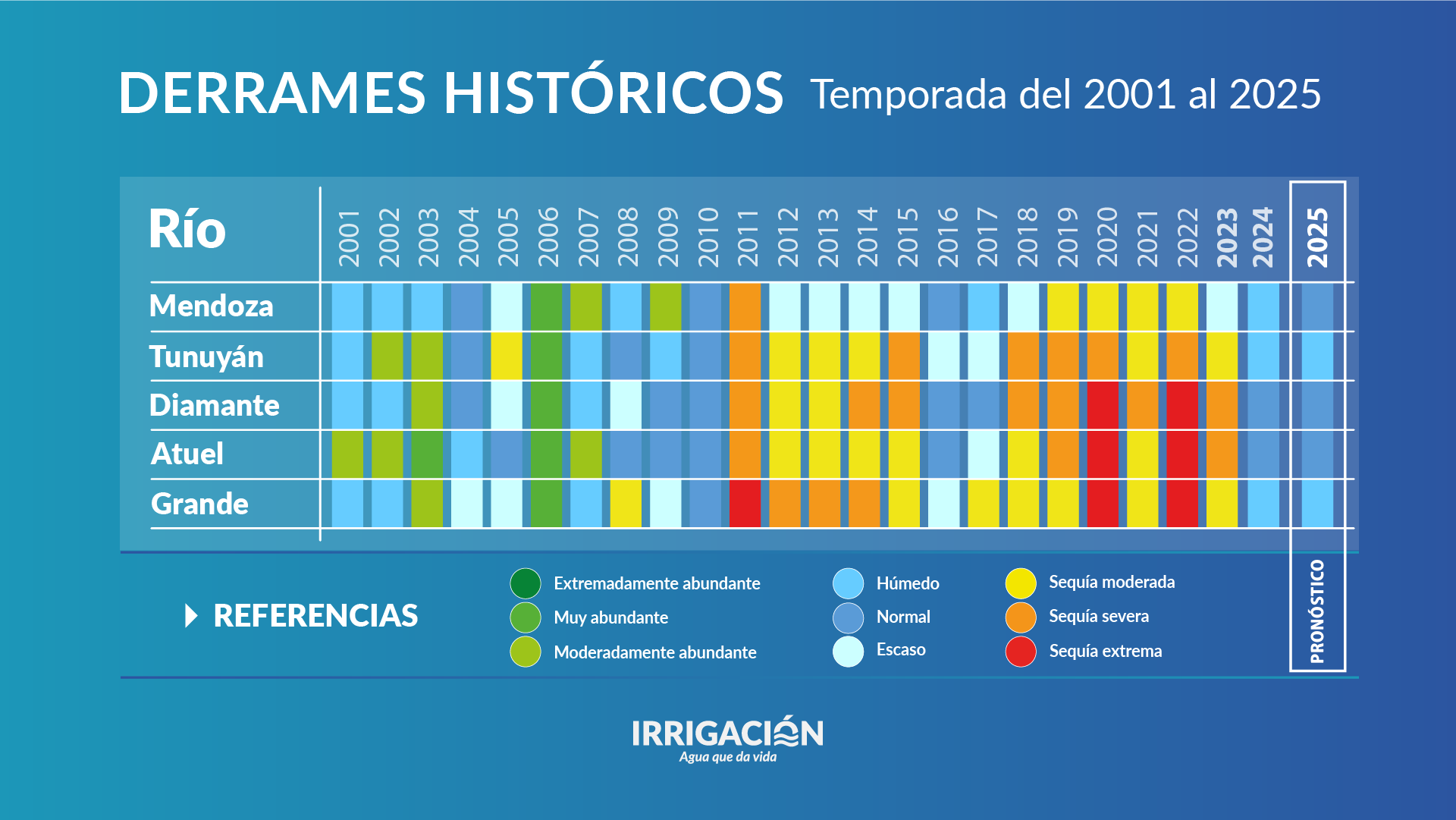 Irrigación pronostica que la temporada 2024-2025 será “buena” para todos los ríos de Mendoza