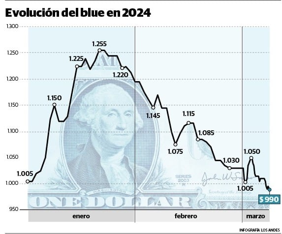 La cotización paralela se mantiene a la baja. Qué se puede esperar en los próximos meses - Los Andes