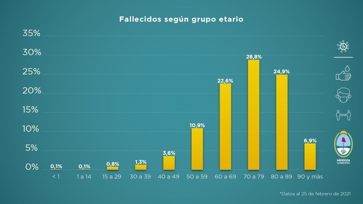 Informe sobre la situación sanitaria de Mendoza en pandemia de la semana del 19 al 25 de febrero 2021